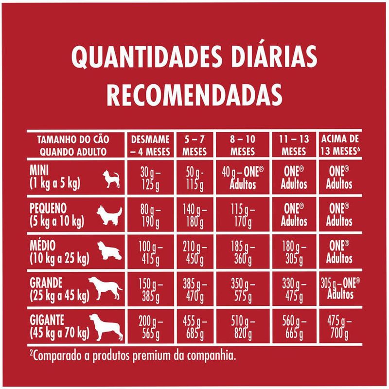 Ra  o Seca One Visible Nutrition para C es Adultos Porte M dio e Grande Frango e Carne 2kg 2