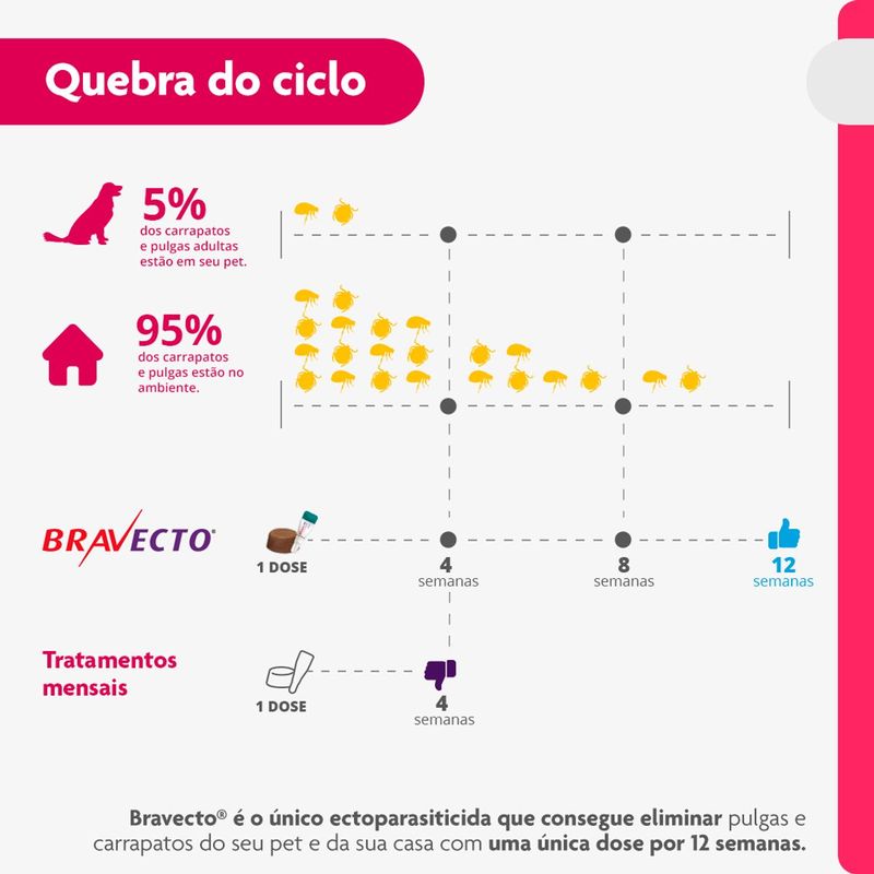 Antipulgas e Carrapatos Bravecto  C es Transdermal 10 a 20kg 500mg 1 Pipeta 1 79ml MSD Sa de Animal 5